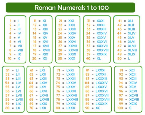 lll lv|1 to 100 roman numerals.